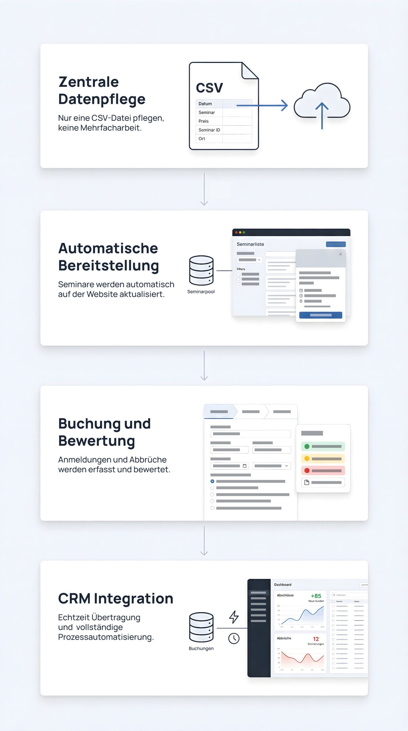 Seminarplattform, die Prozesse automatisiert und Abschlüsse messbar macht