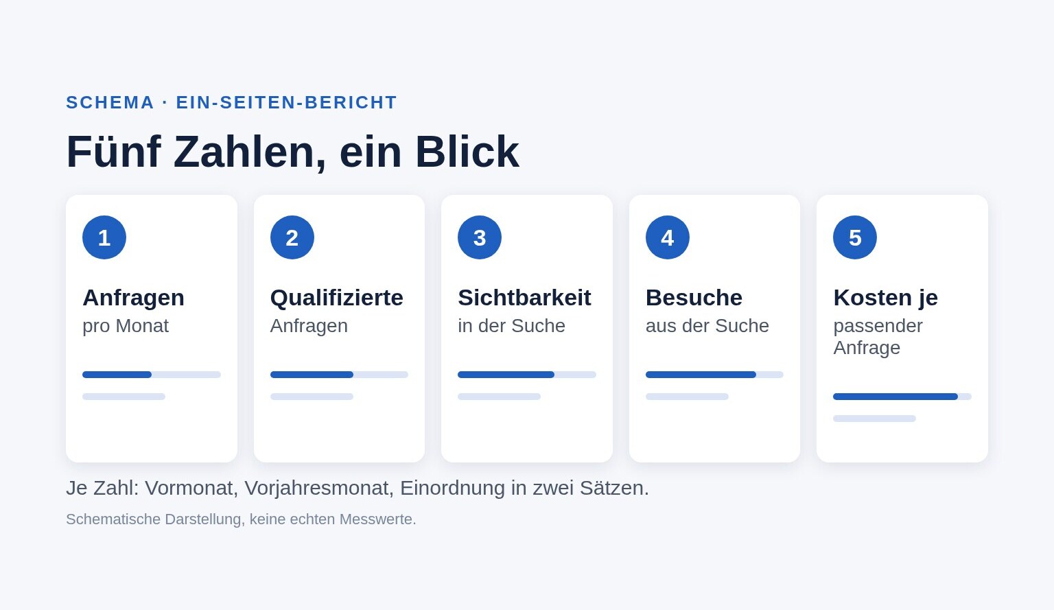 Schematische Darstellung eines Ein-Seiten-Berichts mit fünf nummerierten Kennzahlen-Karten