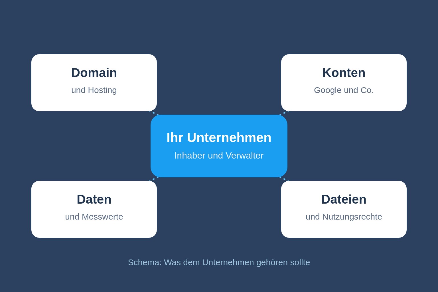 Schema mit dem Unternehmen in der Mitte und vier Feldern: Domain und Hosting, Konten, Daten und Messwerte, Dateien und Nutzungsrechte