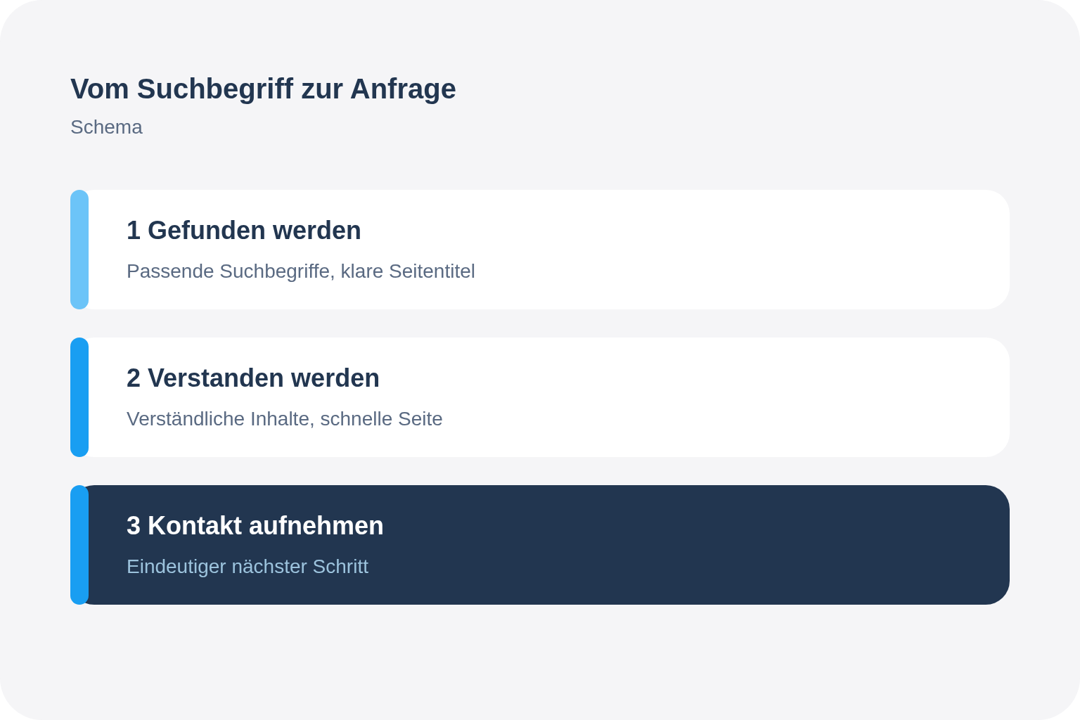 Schema: Dreistufiger Weg vom Gefundenwerden über Verstehen bis zur Kontaktaufnahme